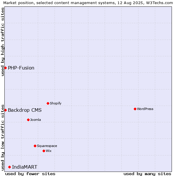 Market position of IndiaMART vs. PHP-Fusion vs. Backdrop CMS