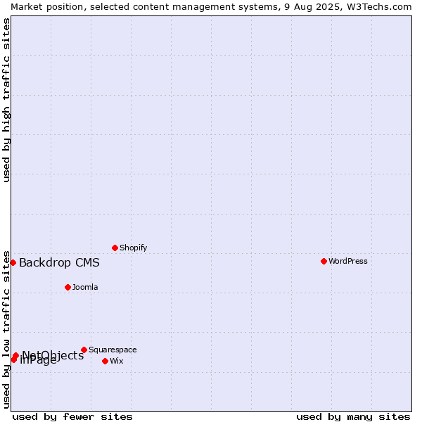 Market position of NetObjects vs. inPage vs. Backdrop CMS