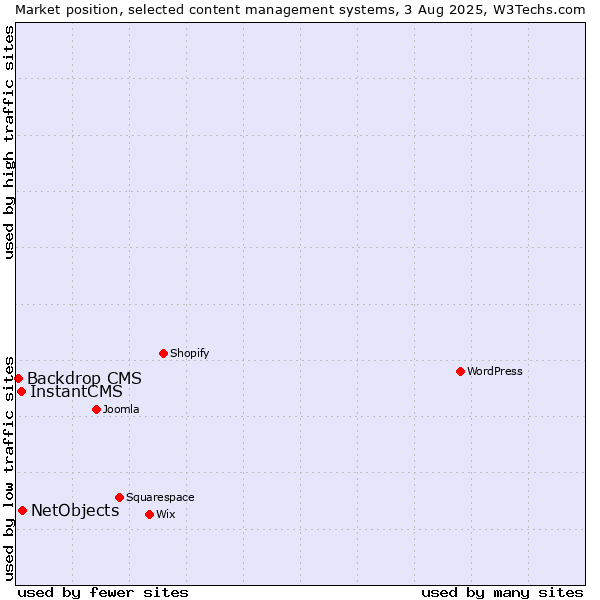 Market position of NetObjects vs. InstantCMS vs. Backdrop CMS
