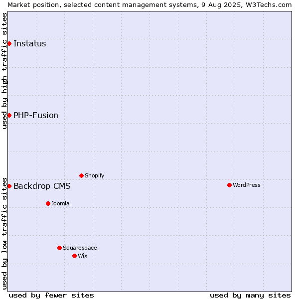 Market position of PHP-Fusion vs. Backdrop CMS vs. Instatus
