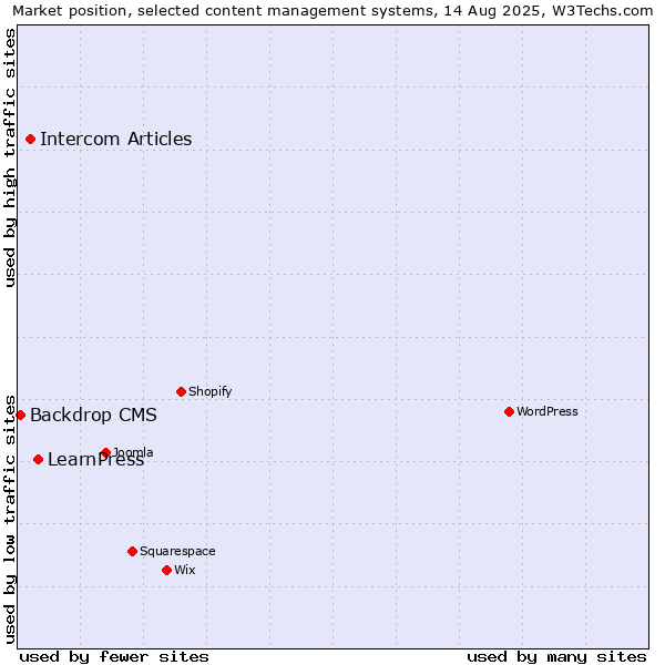 Market position of LearnPress vs. Intercom Articles vs. Backdrop CMS