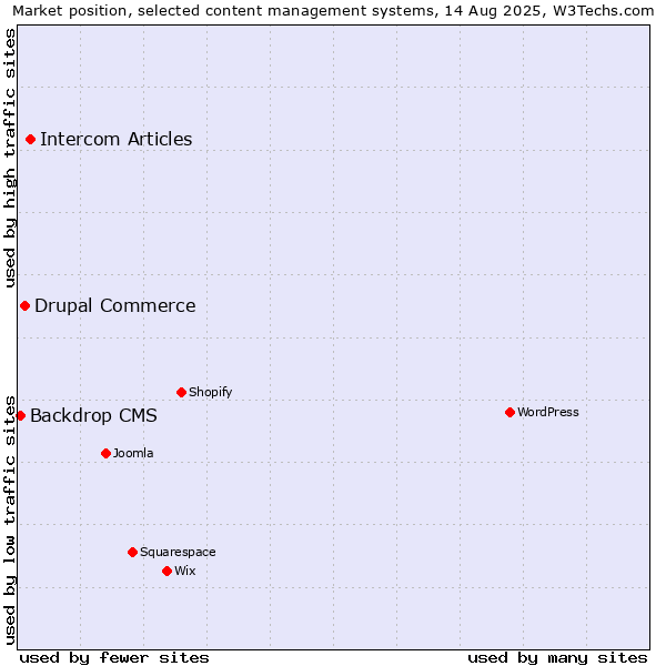 Market position of Intercom Articles vs. Drupal Commerce vs. Backdrop CMS