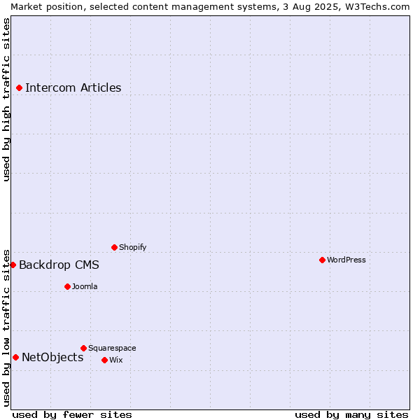 Market position of Intercom Articles vs. NetObjects vs. Backdrop CMS