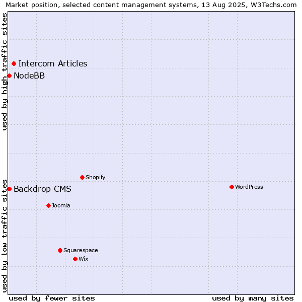 Market position of Intercom Articles vs. Backdrop CMS vs. NodeBB
