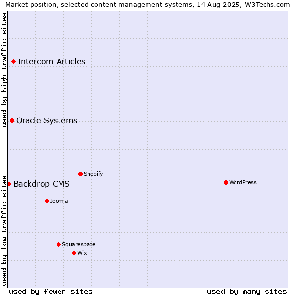 Market position of Intercom Articles vs. Oracle Systems vs. Backdrop CMS