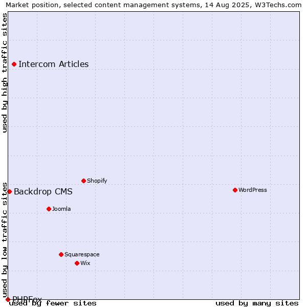 Market position of Intercom Articles vs. Backdrop CMS vs. PHPFox