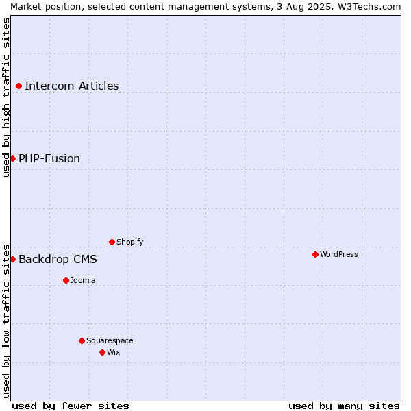 Market position of Intercom Articles vs. PHP-Fusion vs. Backdrop CMS