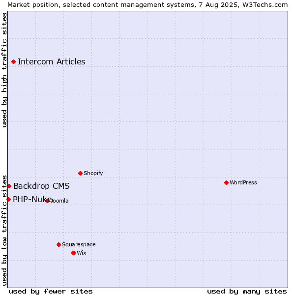 Market position of Intercom Articles vs. Backdrop CMS vs. PHP-Nuke