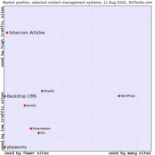 Market position of Intercom Articles vs. Backdrop CMS vs. phpwcms