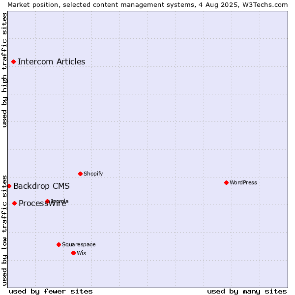 Market position of ProcessWire vs. Intercom Articles vs. Backdrop CMS