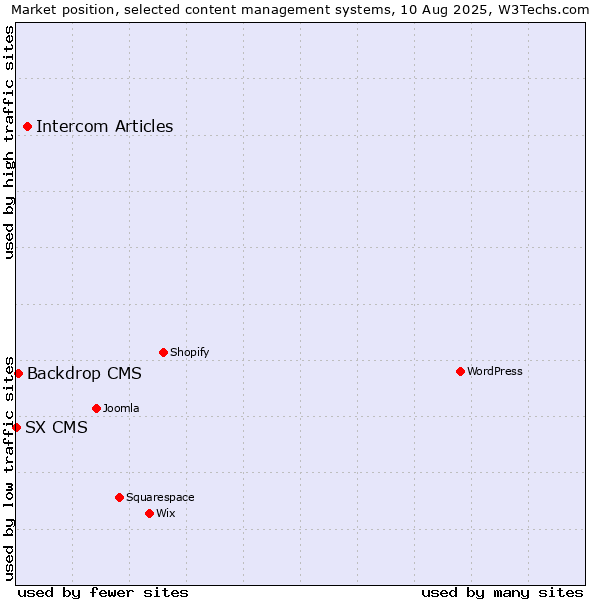 Market position of Intercom Articles vs. Backdrop CMS vs. SX CMS