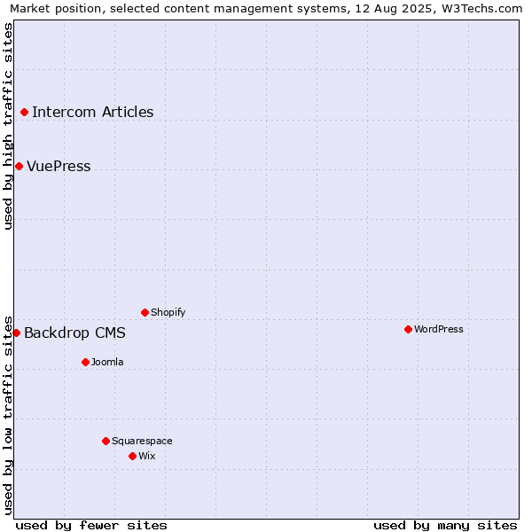 Market position of Intercom Articles vs. VuePress vs. Backdrop CMS