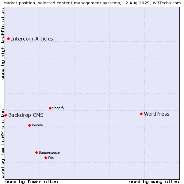 Market position of WordPress vs. Intercom Articles vs. Backdrop CMS