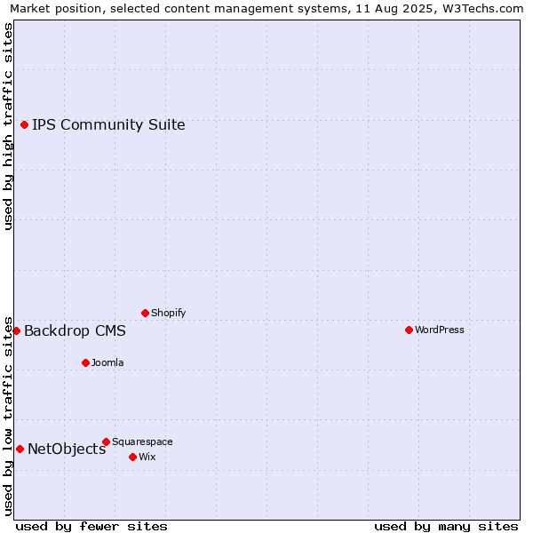 Market position of IPS Community Suite vs. NetObjects vs. Backdrop CMS