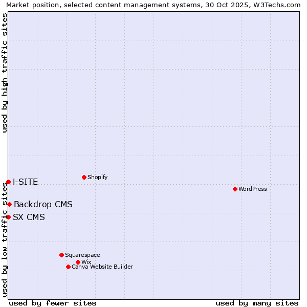 Market position of Backdrop CMS vs. SX CMS vs. i-SITE