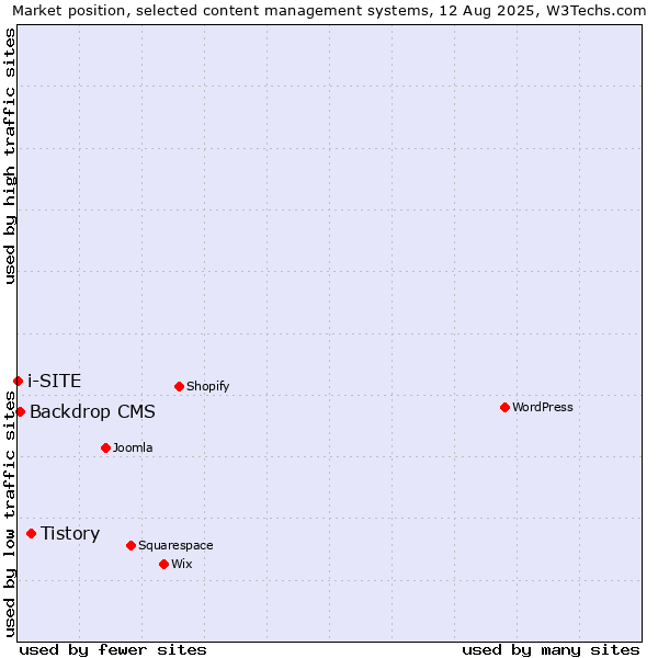 Market position of Tistory vs. Backdrop CMS vs. i-SITE