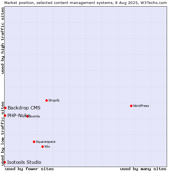 Market position of Backdrop CMS vs. PHP-Nuke vs. Isotools Studio