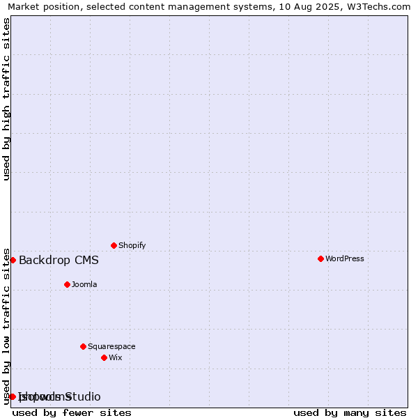 Market position of Backdrop CMS vs. phpwcms vs. Isotools Studio