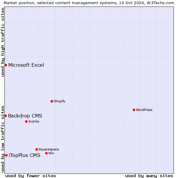 Market position of iTopPlus CMS vs. Microsoft Excel vs. Backdrop CMS