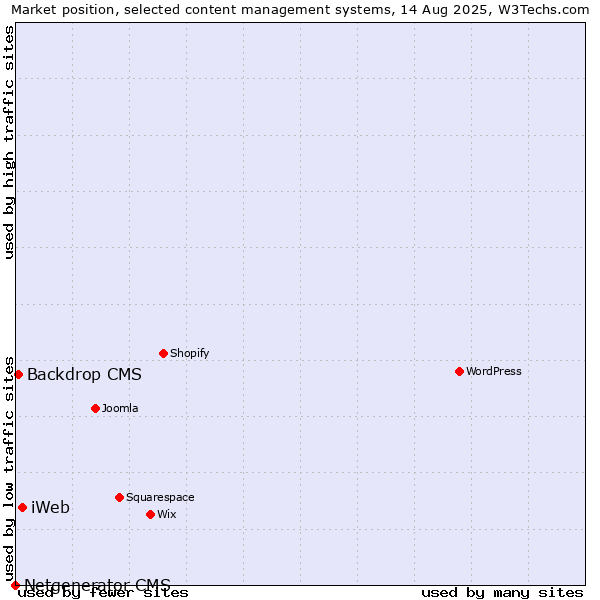 Market position of iWeb vs. Backdrop CMS vs. Netgenerator CMS