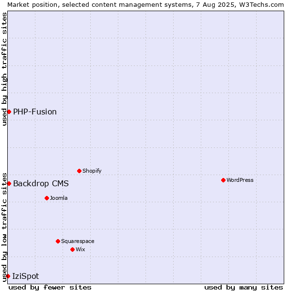 Market position of PHP-Fusion vs. Backdrop CMS vs. IziSpot