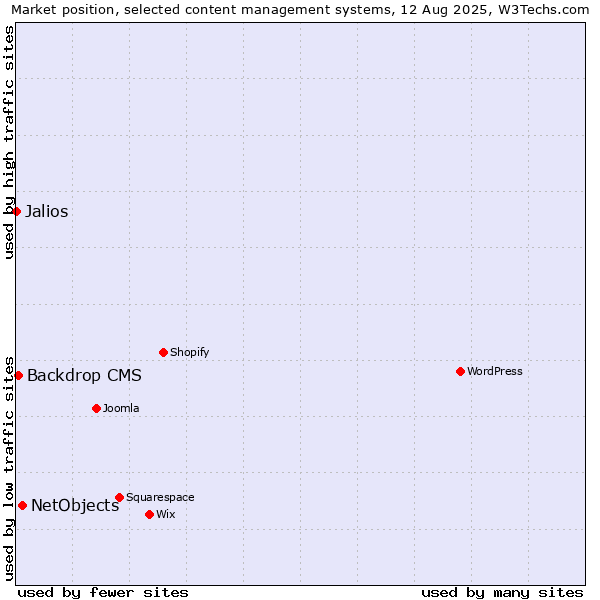 Market position of NetObjects vs. Backdrop CMS vs. Jalios
