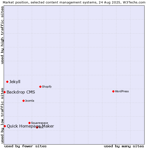 Market position of Jekyll vs. Quick Homepage Maker vs. Backdrop CMS