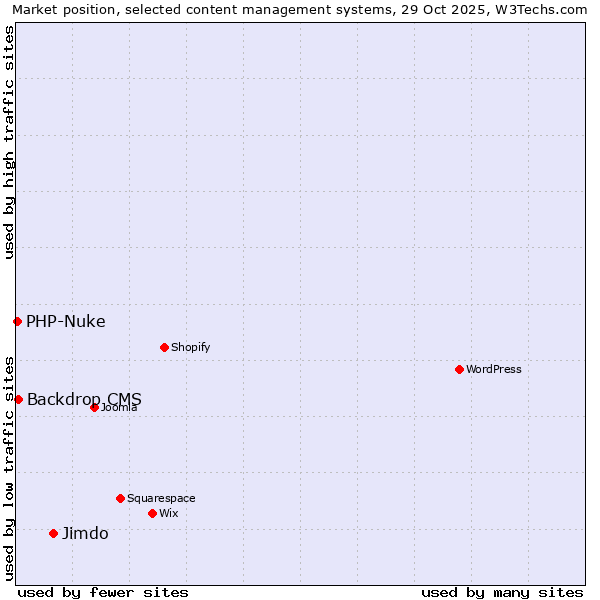 Market position of Jimdo vs. Backdrop CMS vs. PHP-Nuke