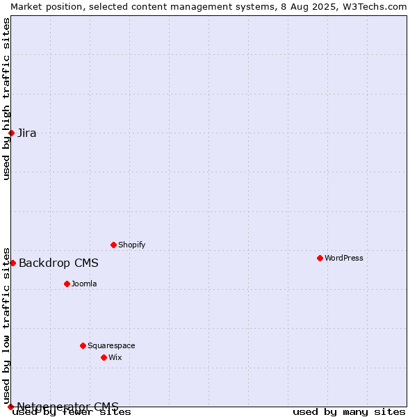 Market position of Backdrop CMS vs. Jira vs. Netgenerator CMS