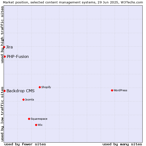 Market position of PHP-Fusion vs. Backdrop CMS vs. Jira