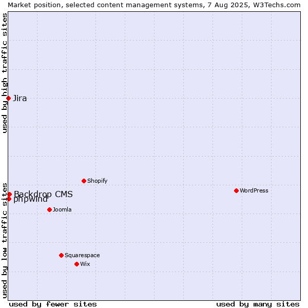 Market position of Backdrop CMS vs. phpwind vs. Jira