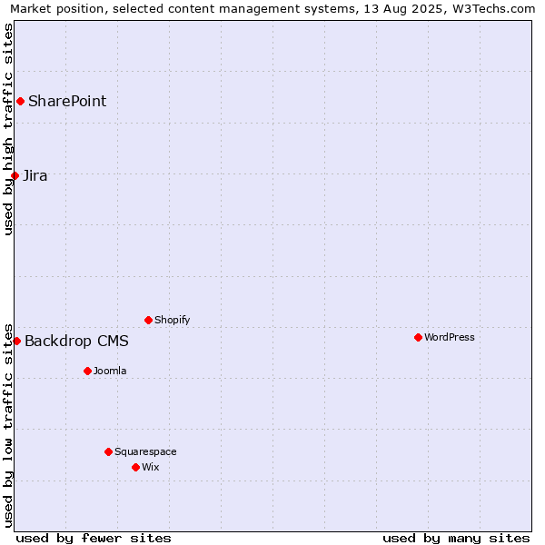 Market position of SharePoint vs. Backdrop CMS vs. Jira
