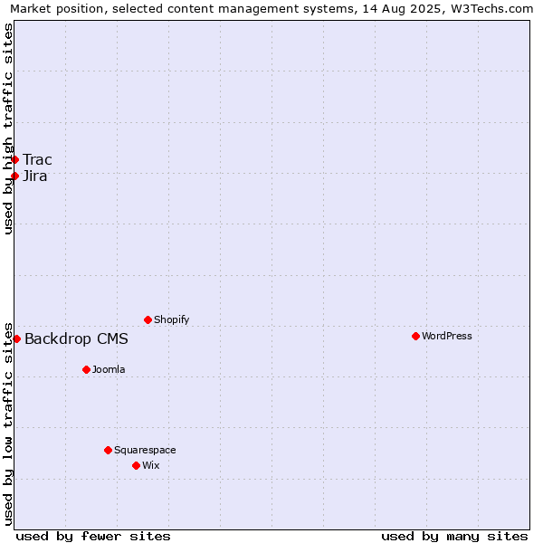 Market position of Backdrop CMS vs. Jira vs. Trac