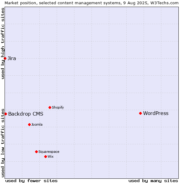Market position of WordPress vs. Backdrop CMS vs. Jira
