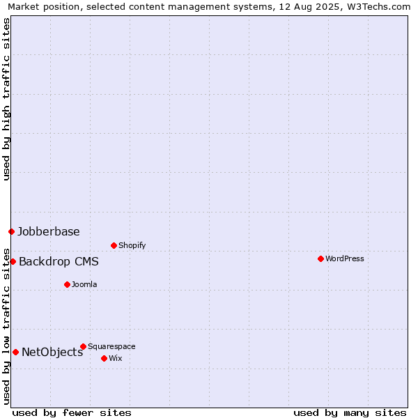 Market position of NetObjects vs. Backdrop CMS vs. Jobberbase