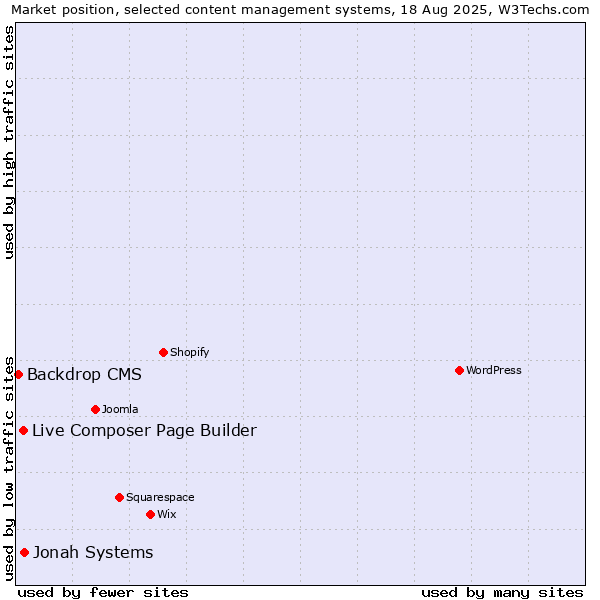 Market position of Jonah Systems vs. Live Composer Page Builder vs. Backdrop CMS