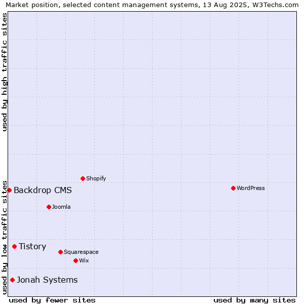 Market position of Tistory vs. Jonah Systems vs. Backdrop CMS