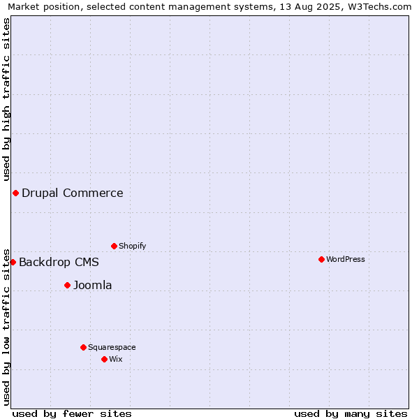 Market position of Joomla vs. Drupal Commerce vs. Backdrop CMS