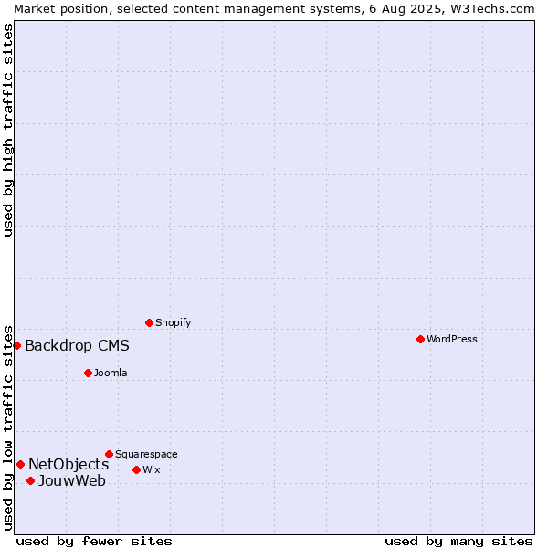 Market position of JouwWeb vs. NetObjects vs. Backdrop CMS