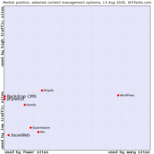 Market position of JouwWeb vs. Backdrop CMS vs. phpwind