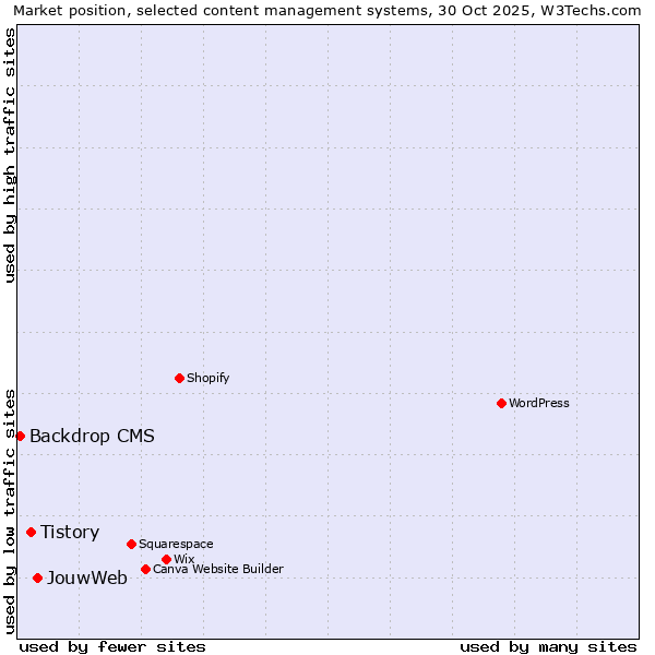 Market position of JouwWeb vs. Tistory vs. Backdrop CMS