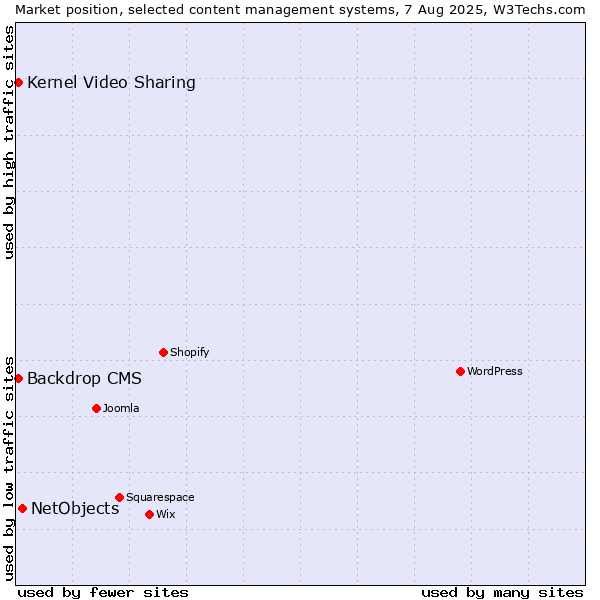 Market position of NetObjects vs. Kernel Video Sharing vs. Backdrop CMS