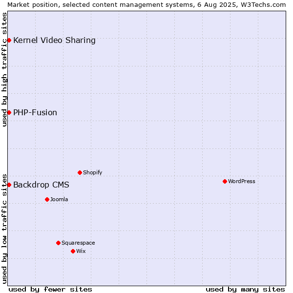Market position of Kernel Video Sharing vs. PHP-Fusion vs. Backdrop CMS