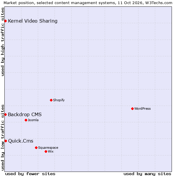 Market position of Quick.Cms vs. Backdrop CMS vs. Kernel Video Sharing