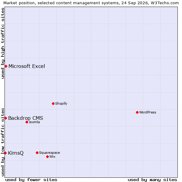 Market position of Microsoft Excel vs. Backdrop CMS vs. KimsQ