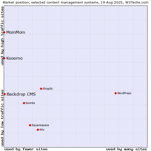 Market position of Backdrop CMS vs. MoinMoin vs. Kooomo