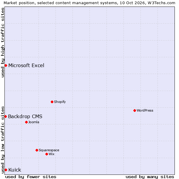 Market position of Kuick vs. Microsoft Excel vs. Backdrop CMS