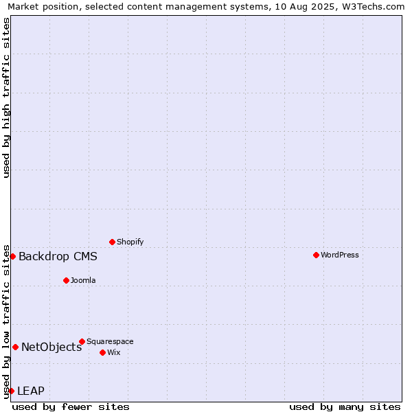 Market position of NetObjects vs. Backdrop CMS vs. LEAP