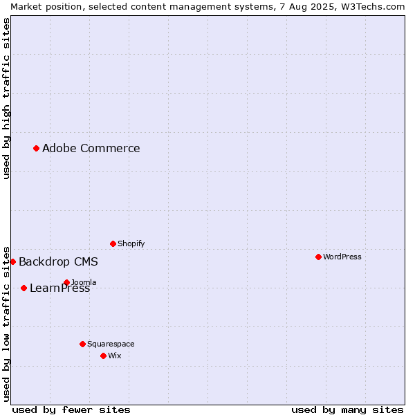 Market position of Adobe Commerce vs. LearnPress vs. Backdrop CMS