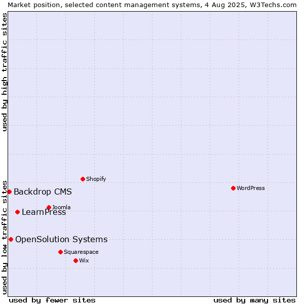 Market position of LearnPress vs. OpenSolution Systems vs. Backdrop CMS